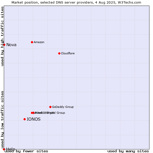 Market position of IONOS vs. Nova vs. Help