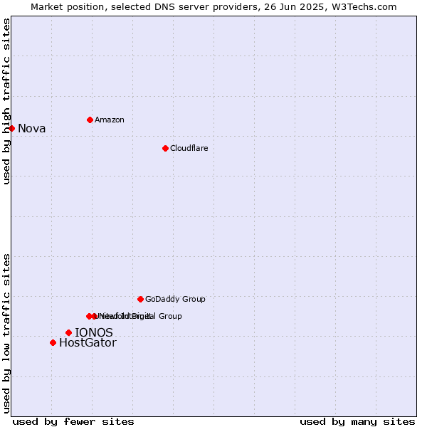 Market position of IONOS vs. HostGator vs. Nova