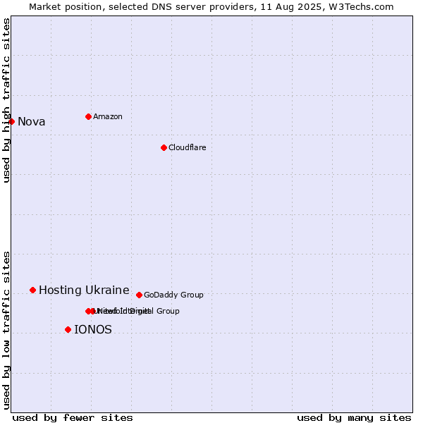 Market position of IONOS vs. Hosting Ukraine vs. Nova