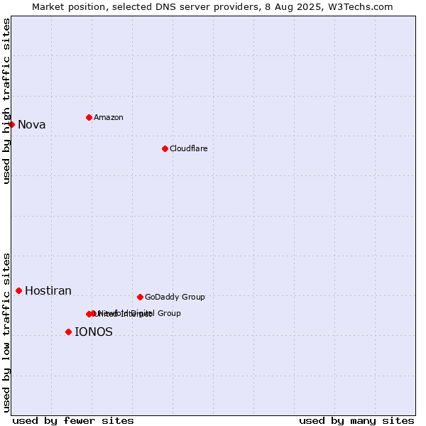 Market position of IONOS vs. Hostiran vs. Nova