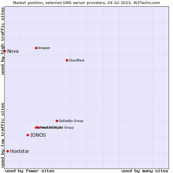 Market position of IONOS vs. Hoststar vs. Nova