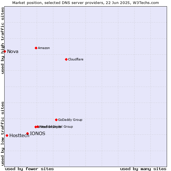 Market position of IONOS vs. Hosttech vs. Nova