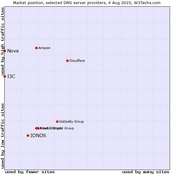 Market position of IONOS vs. I3C vs. Nova
