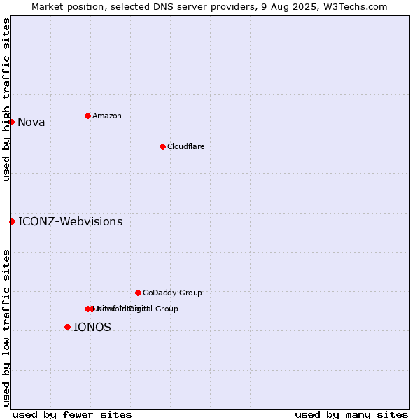 Market position of IONOS vs. ICONZ-Webvisions vs. Nova