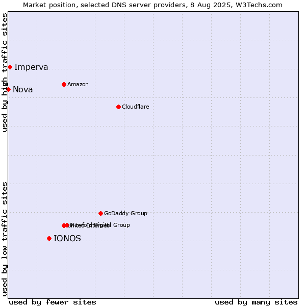 Market position of IONOS vs. Imperva vs. Nova