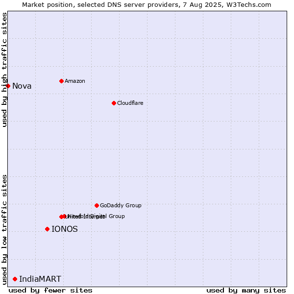 Market position of IONOS vs. IndiaMART vs. Nova