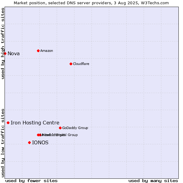 Market position of IONOS vs. Iron Hosting Centre vs. Nova