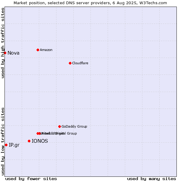 Market position of IONOS vs. IP.gr vs. Nova