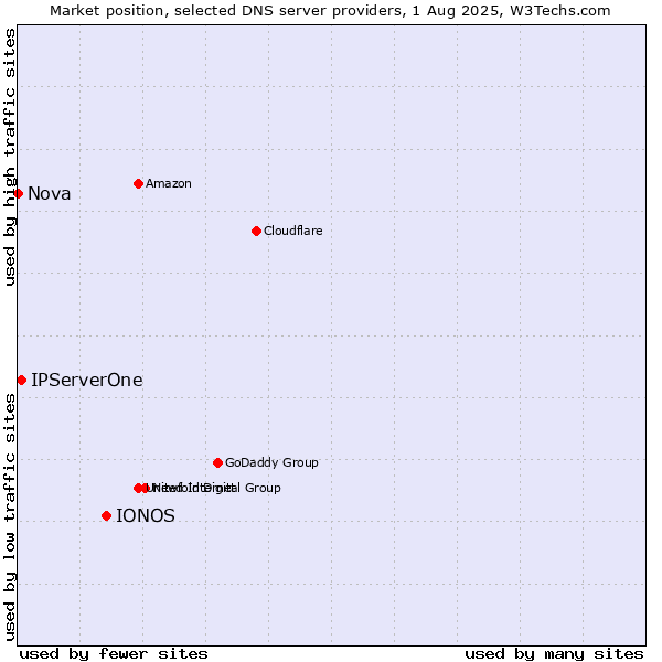 Market position of IONOS vs. IPServerOne vs. Nova