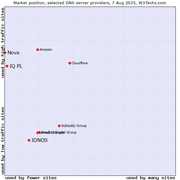 Market position of IONOS vs. IQ PL vs. Nova
