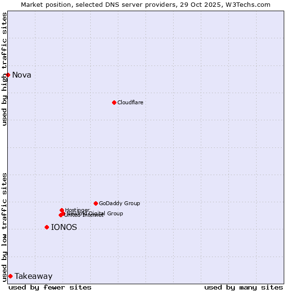 Market position of IONOS vs. Takeaway vs. Nova
