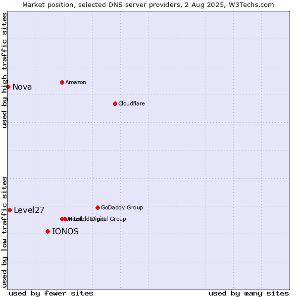 Market position of IONOS vs. Level27 vs. Nova