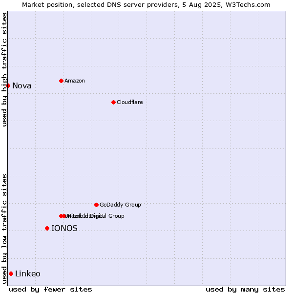 Market position of IONOS vs. Linkeo vs. Nova