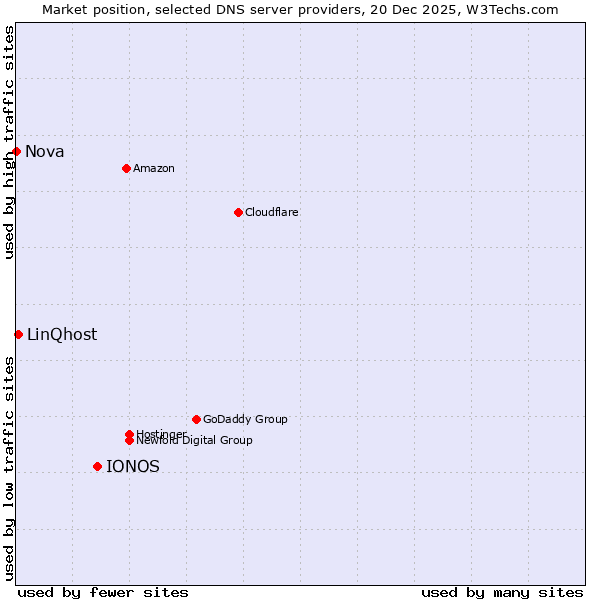Market position of IONOS vs. LinQhost vs. Nova
