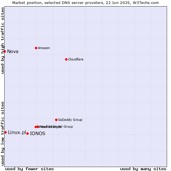 Market position of IONOS vs. Linux.pl vs. Nova