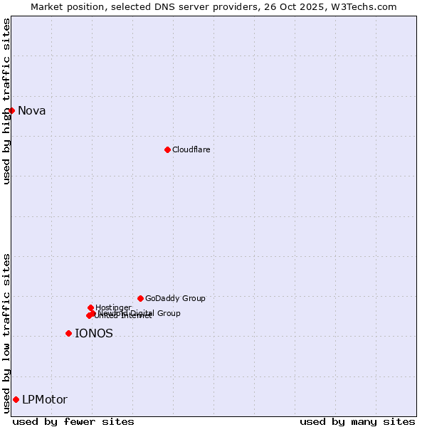 Market position of IONOS vs. LPMotor vs. Nova
