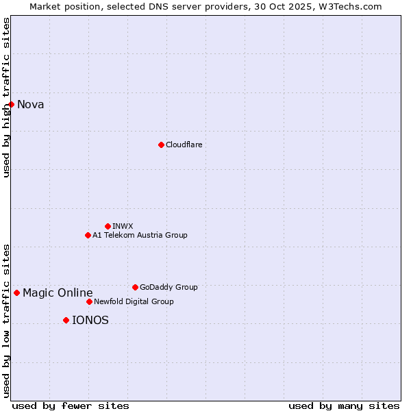 Market position of IONOS vs. Magic Online vs. Nova
