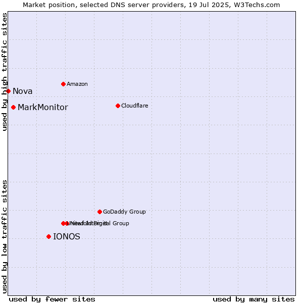 Market position of IONOS vs. MarkMonitor vs. Nova