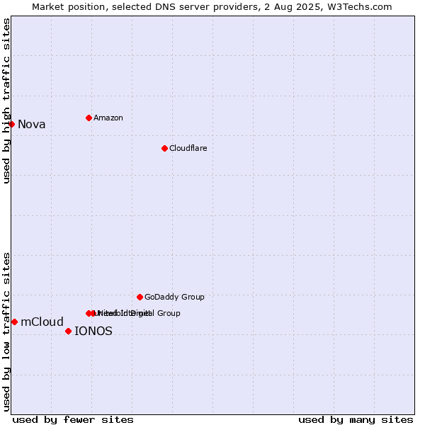 Market position of IONOS vs. mCloud vs. Nova