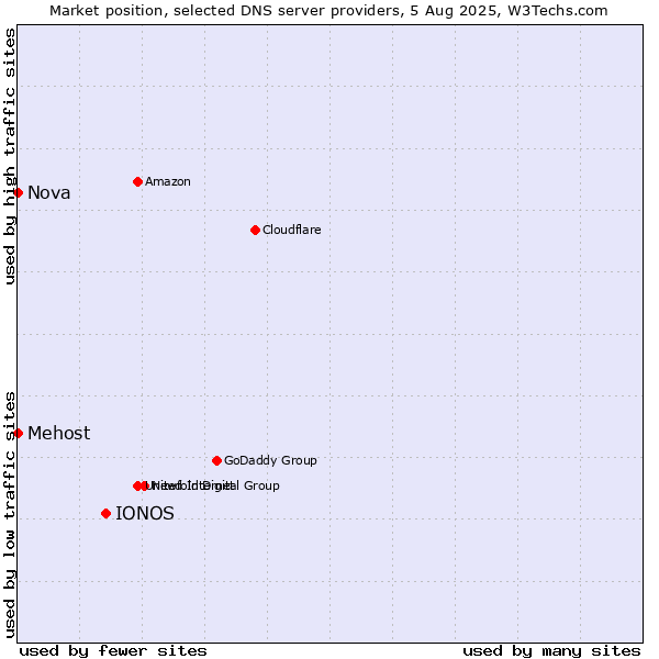 Market position of IONOS vs. Mehost vs. Nova
