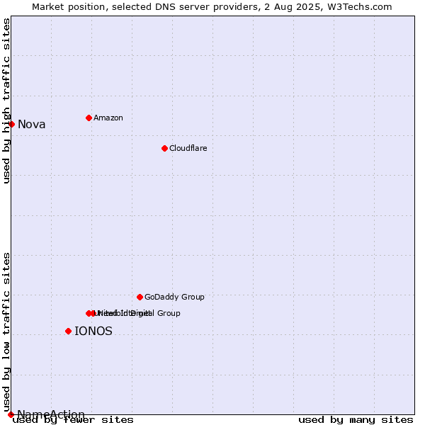 Market position of IONOS vs. Nova vs. NameAction
