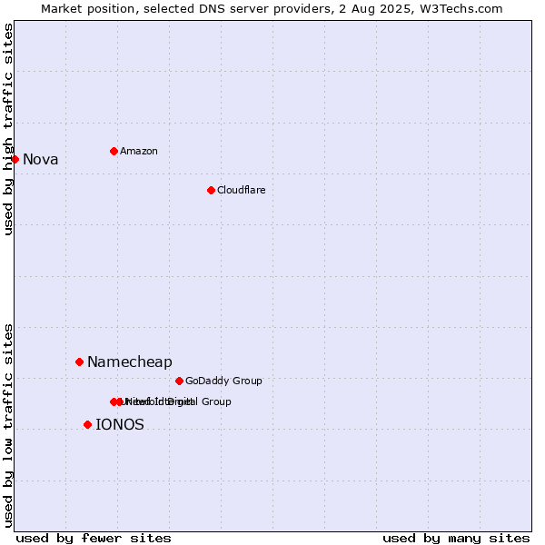 Market position of IONOS vs. Namecheap vs. Nova