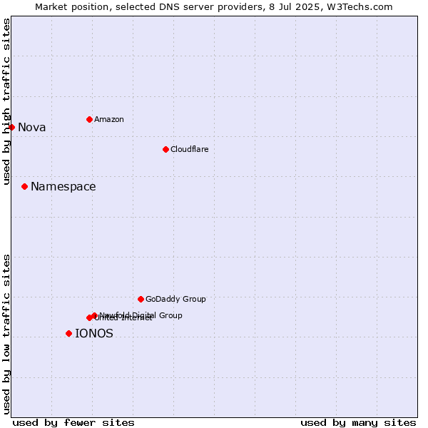 Market position of IONOS vs. Namespace vs. Nova