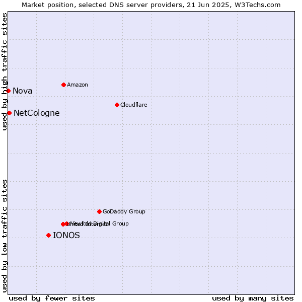 Market position of IONOS vs. NetCologne vs. Nova
