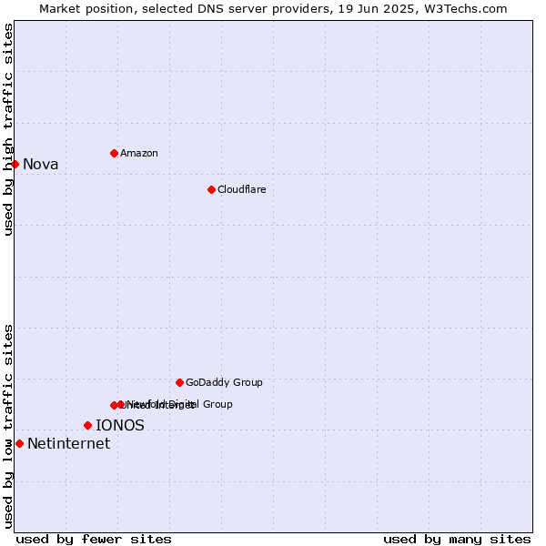 Market position of IONOS vs. Netinternet vs. Nova