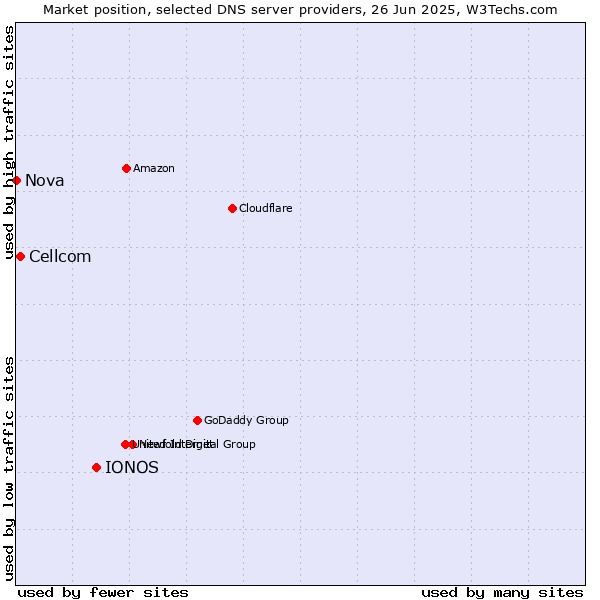 Market position of IONOS vs. Cellcom vs. Nova