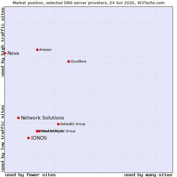 Market position of IONOS vs. Network Solutions vs. Nova
