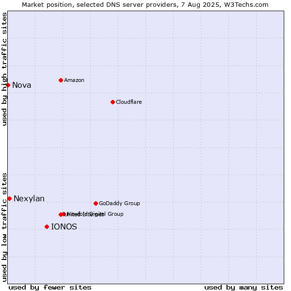 Market position of IONOS vs. Nexylan vs. Nova