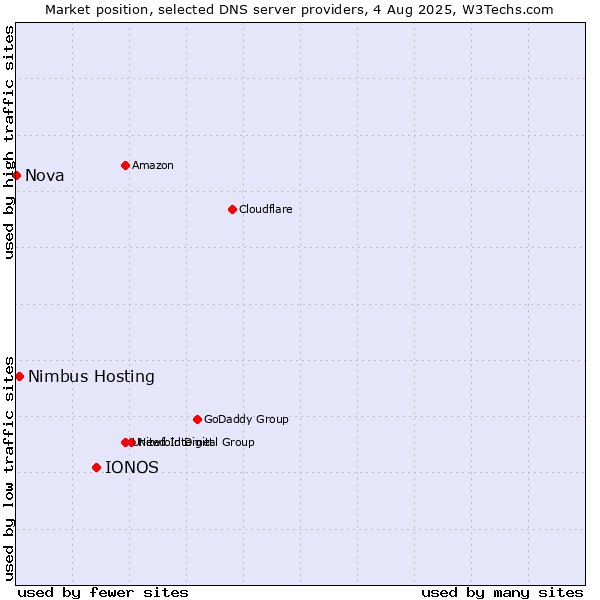 Market position of IONOS vs. Nimbus Hosting vs. Nova