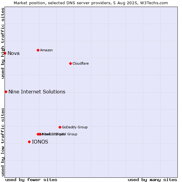 Market position of IONOS vs. Nine Internet Solutions vs. Nova