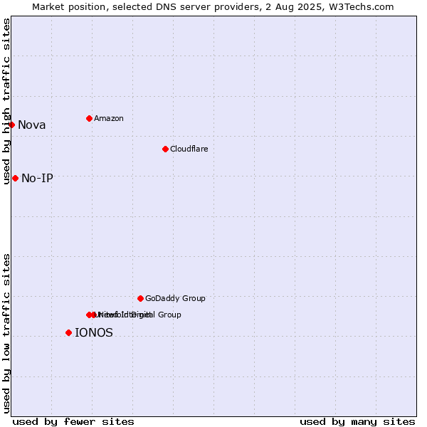 Market position of IONOS vs. No-IP vs. Nova