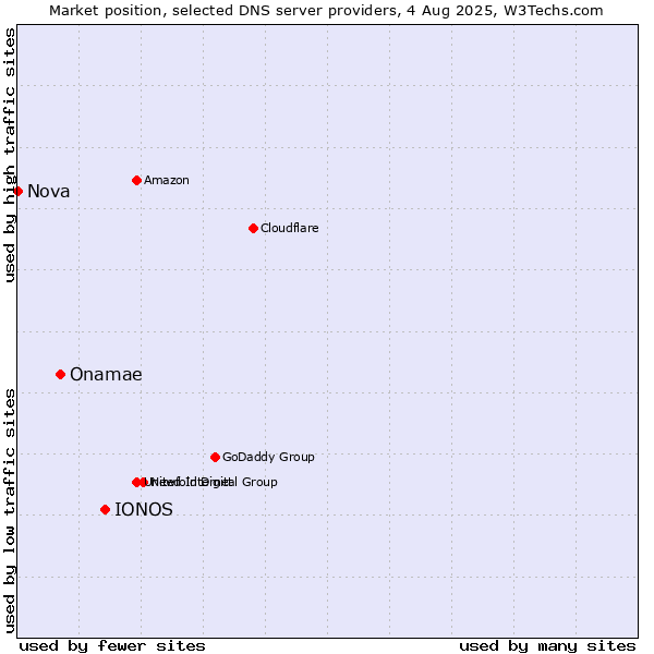 Market position of IONOS vs. Onamae vs. Nova