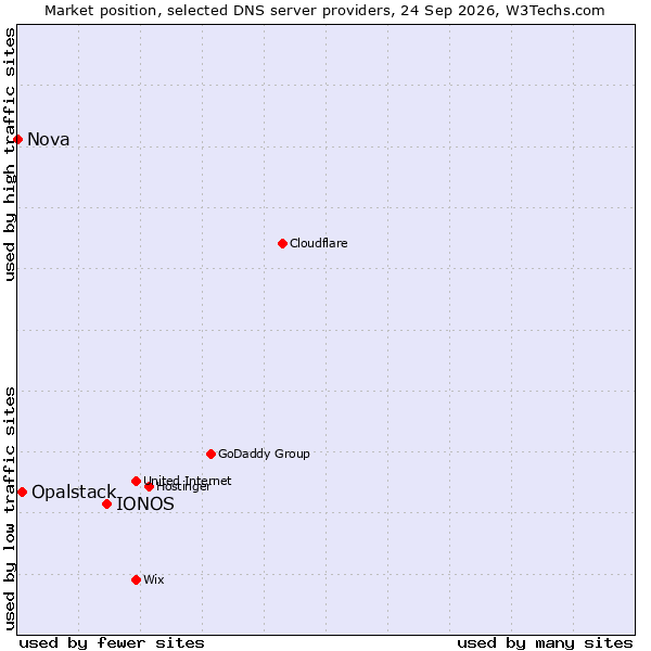 Market position of IONOS vs. Opalstack vs. Nova