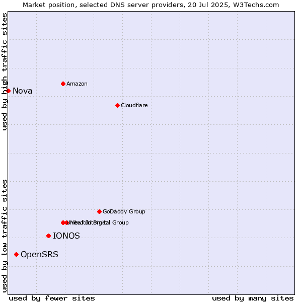 Market position of IONOS vs. OpenSRS vs. Nova
