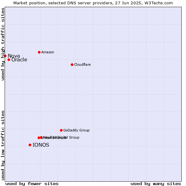Market position of IONOS vs. Oracle vs. Nova