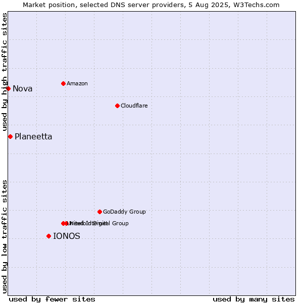 Market position of IONOS vs. Planeetta vs. Nova