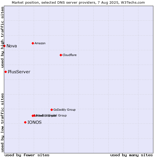 Market position of IONOS vs. PlusServer vs. Nova