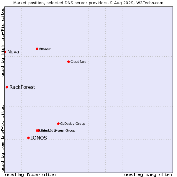Market position of IONOS vs. RackForest vs. Nova