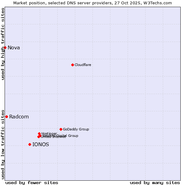 Market position of IONOS vs. Radcom vs. Nova