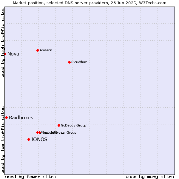 Market position of IONOS vs. Raidboxes vs. Nova
