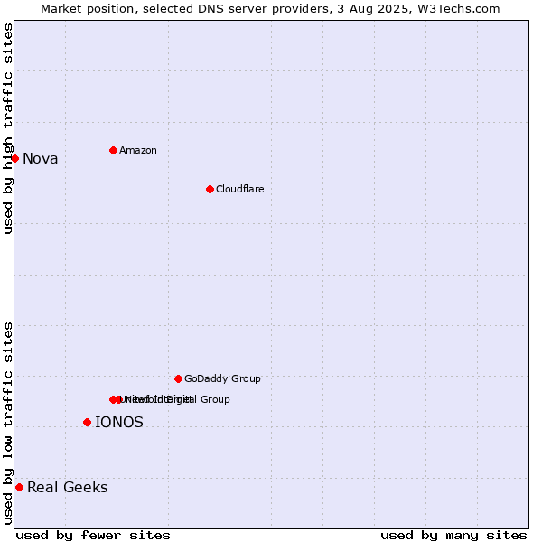 Market position of IONOS vs. Real Geeks vs. Nova