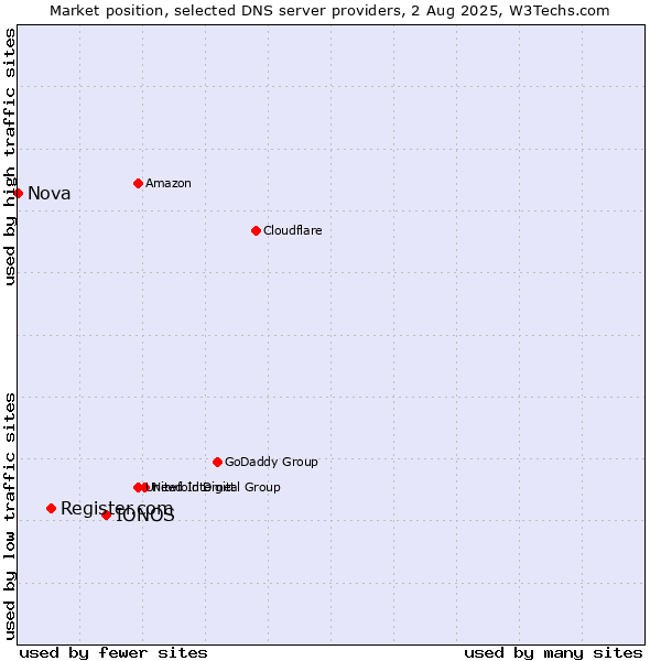 Market position of IONOS vs. Register.com vs. Nova