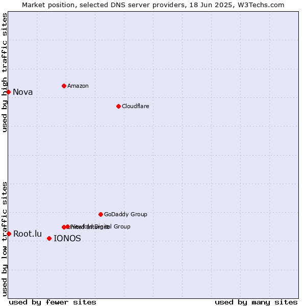 Market position of IONOS vs. Root.lu vs. Nova
