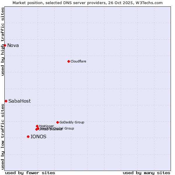 Market position of IONOS vs. SabaHost vs. Nova