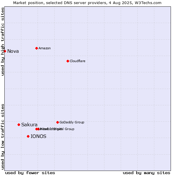 Market position of IONOS vs. Sakura vs. Nova