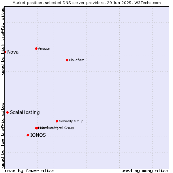 Market position of IONOS vs. ScalaHosting vs. Nova